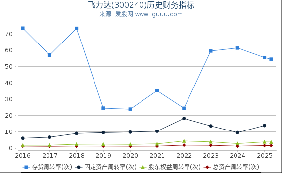 飞力达(300240)股东权益比率、固定资产比率等历史财务指标图
