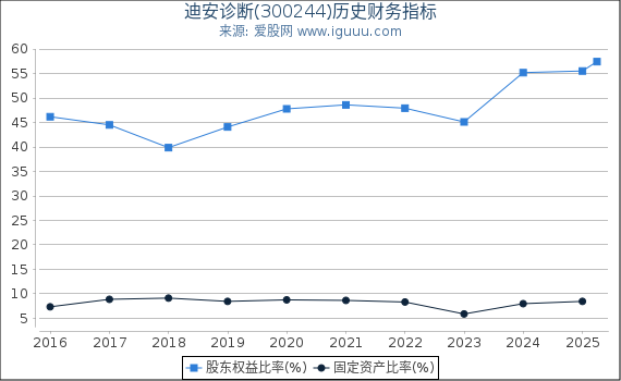 迪安诊断(300244)股东权益比率、固定资产比率等历史财务指标图