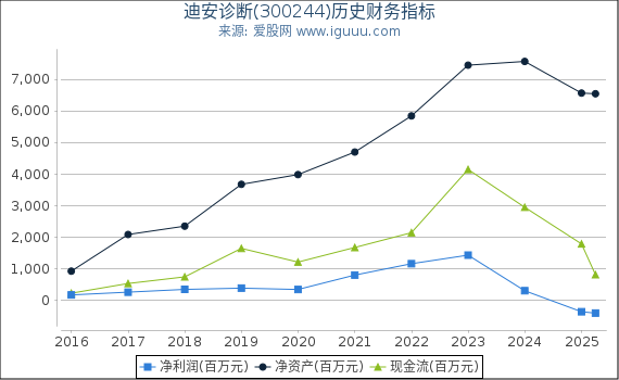 迪安诊断(300244)股东权益比率、固定资产比率等历史财务指标图