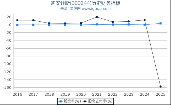 迪安诊断(300244)股东权益比率、固定资产比率等历史财务指标图