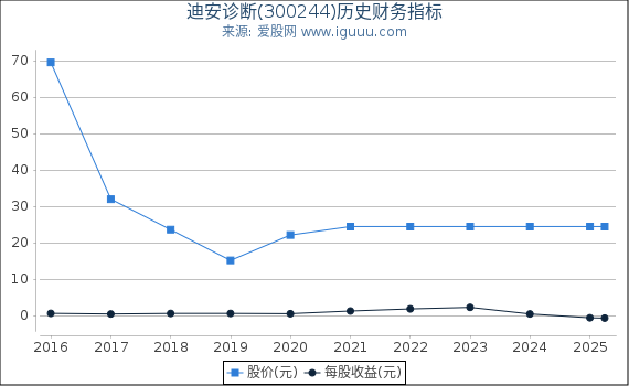 迪安诊断(300244)股东权益比率、固定资产比率等历史财务指标图