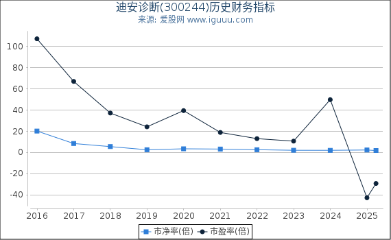 迪安诊断(300244)股东权益比率、固定资产比率等历史财务指标图
