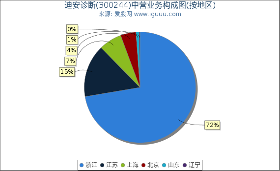 迪安诊断(300244)主营业务构成图（按地区）