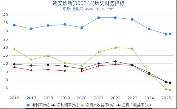 迪安诊断(300244)股东权益比率、固定资产比率等历史财务指标图