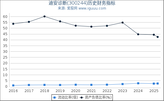 迪安诊断(300244)股东权益比率、固定资产比率等历史财务指标图