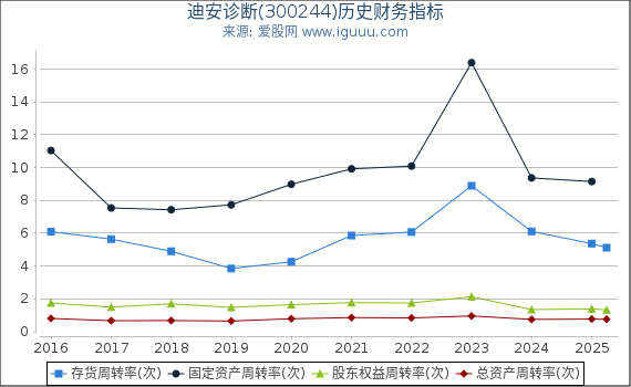 迪安诊断(300244)股东权益比率、固定资产比率等历史财务指标图