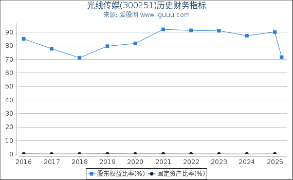 光线传媒(300251)股东权益比率、固定资产比率等历史财务指标图