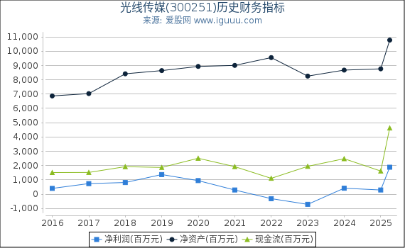 光线传媒(300251)股东权益比率、固定资产比率等历史财务指标图
