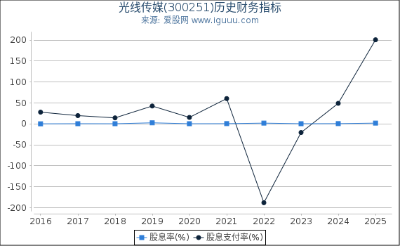 光线传媒(300251)股东权益比率、固定资产比率等历史财务指标图