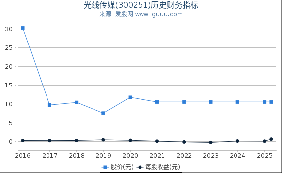 光线传媒(300251)股东权益比率、固定资产比率等历史财务指标图