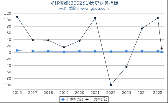 光线传媒(300251)股东权益比率、固定资产比率等历史财务指标图