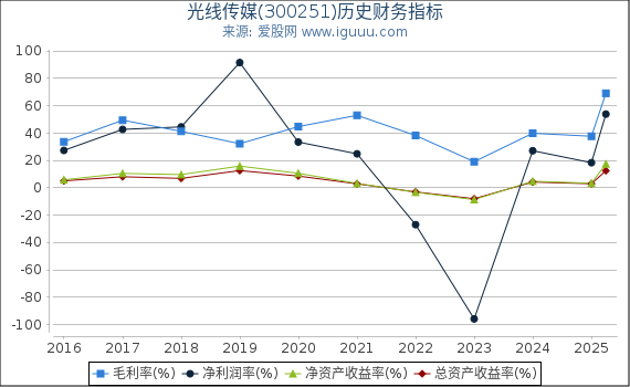 光线传媒(300251)股东权益比率、固定资产比率等历史财务指标图