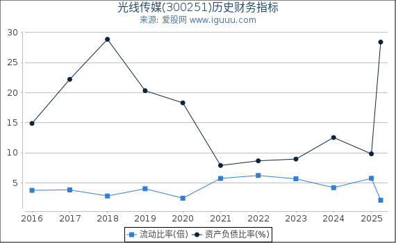 光线传媒(300251)股东权益比率、固定资产比率等历史财务指标图