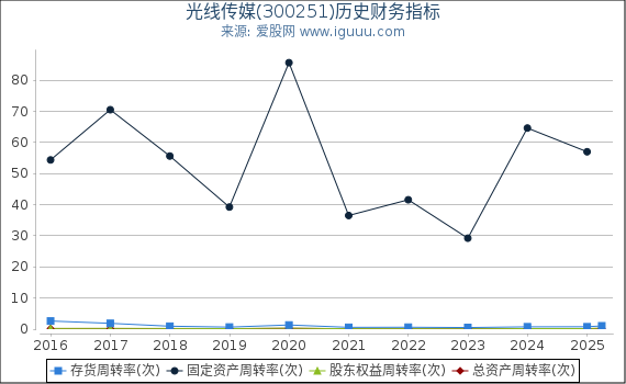 光线传媒(300251)股东权益比率、固定资产比率等历史财务指标图