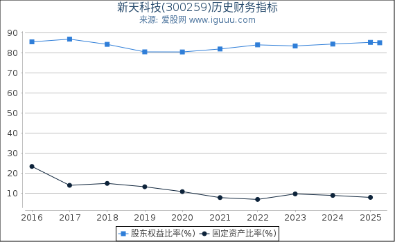 新天科技(300259)股东权益比率、固定资产比率等历史财务指标图
