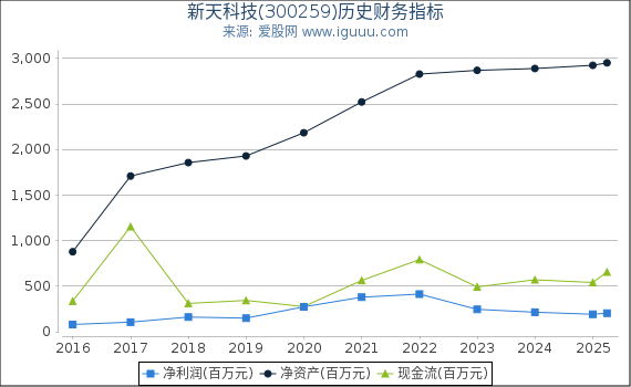 新天科技(300259)股东权益比率、固定资产比率等历史财务指标图