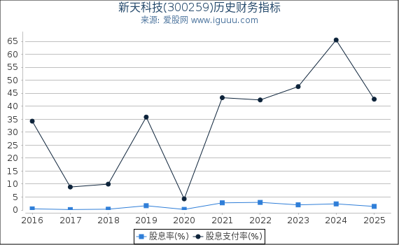 新天科技(300259)股东权益比率、固定资产比率等历史财务指标图