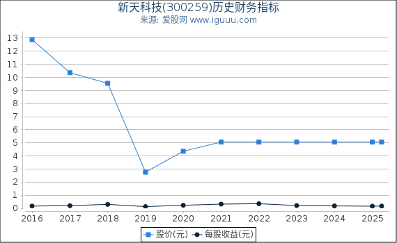 新天科技(300259)股东权益比率、固定资产比率等历史财务指标图