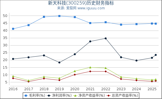 新天科技(300259)股东权益比率、固定资产比率等历史财务指标图