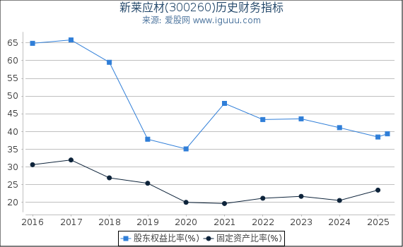 新莱应材(300260)股东权益比率、固定资产比率等历史财务指标图