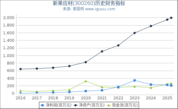 新莱应材(300260)股东权益比率、固定资产比率等历史财务指标图