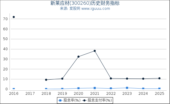 新莱应材(300260)股东权益比率、固定资产比率等历史财务指标图