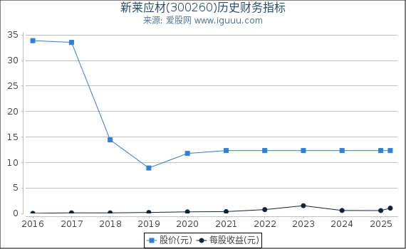 新莱应材(300260)股东权益比率、固定资产比率等历史财务指标图