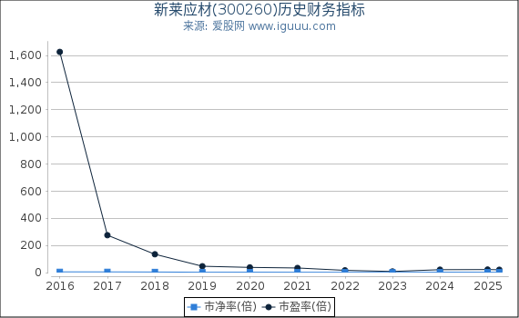 新莱应材(300260)股东权益比率、固定资产比率等历史财务指标图