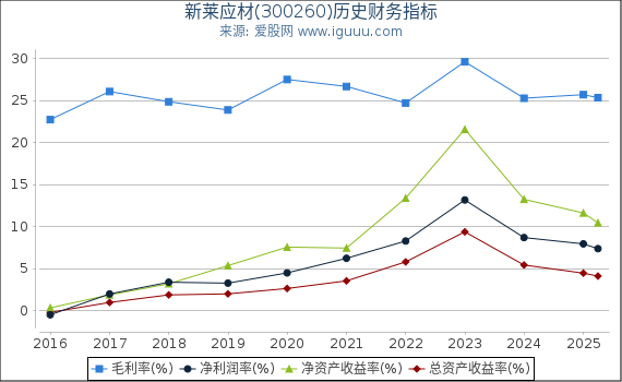 新莱应材(300260)股东权益比率、固定资产比率等历史财务指标图