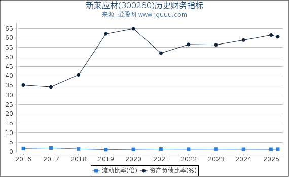 新莱应材(300260)股东权益比率、固定资产比率等历史财务指标图