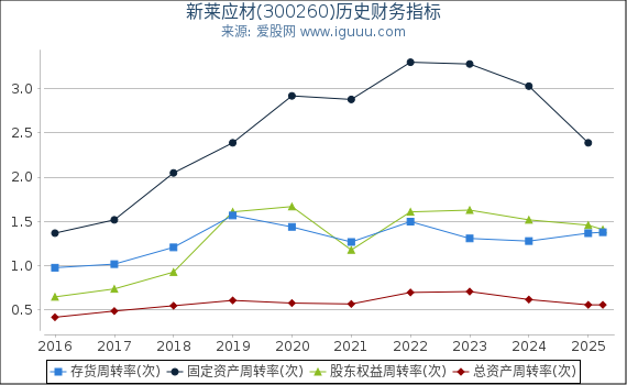 新莱应材(300260)股东权益比率、固定资产比率等历史财务指标图