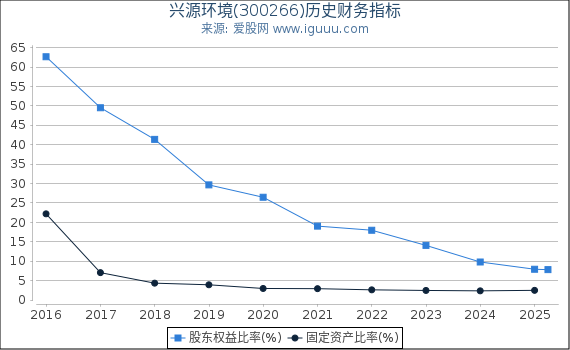兴源环境(300266)股东权益比率、固定资产比率等历史财务指标图
