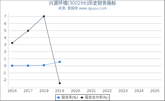 兴源环境(300266)股东权益比率、固定资产比率等历史财务指标图