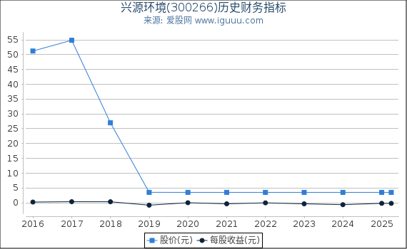 兴源环境(300266)股东权益比率、固定资产比率等历史财务指标图