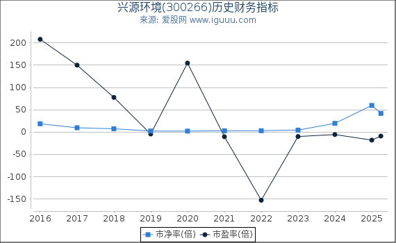 兴源环境(300266)股东权益比率、固定资产比率等历史财务指标图