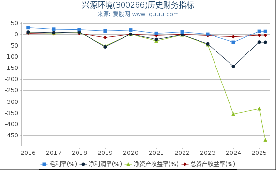 兴源环境(300266)股东权益比率、固定资产比率等历史财务指标图