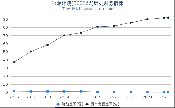 兴源环境(300266)股东权益比率、固定资产比率等历史财务指标图