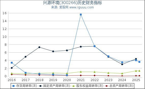 兴源环境(300266)股东权益比率、固定资产比率等历史财务指标图