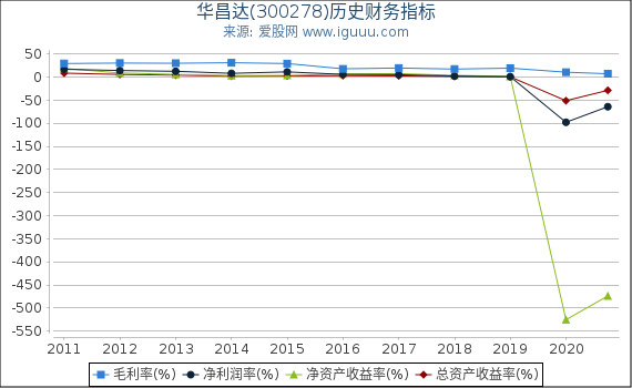 华昌达(300278)股东权益比率、固定资产比率等历史财务指标图