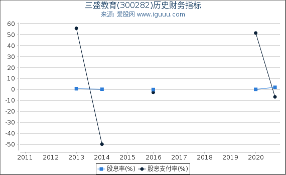 三盛教育(300282)股东权益比率、固定资产比率等历史财务指标图