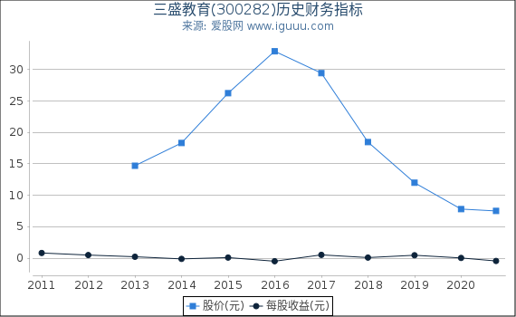 三盛教育(300282)股东权益比率、固定资产比率等历史财务指标图