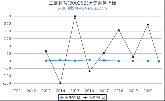 三盛教育(300282)股东权益比率、固定资产比率等历史财务指标图