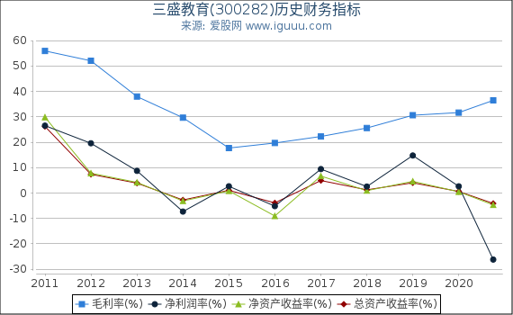 三盛教育(300282)股东权益比率、固定资产比率等历史财务指标图