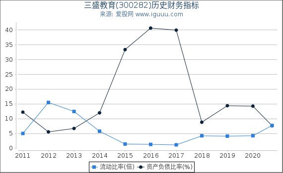 三盛教育(300282)股东权益比率、固定资产比率等历史财务指标图