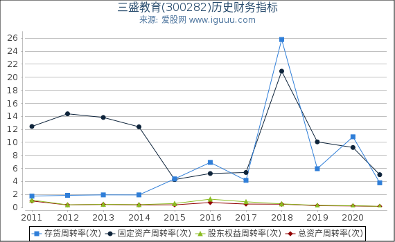三盛教育(300282)股东权益比率、固定资产比率等历史财务指标图