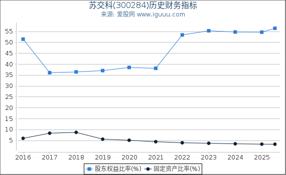 苏交科(300284)股东权益比率、固定资产比率等历史财务指标图