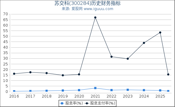 苏交科(300284)股东权益比率、固定资产比率等历史财务指标图
