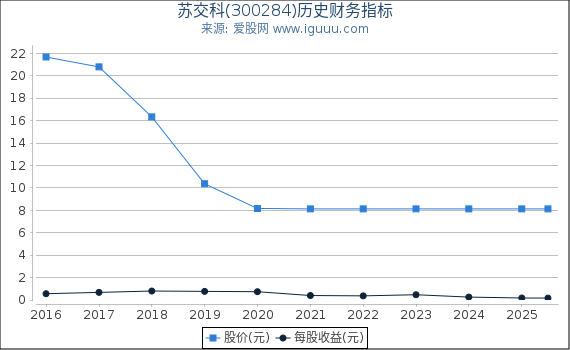 苏交科(300284)股东权益比率、固定资产比率等历史财务指标图