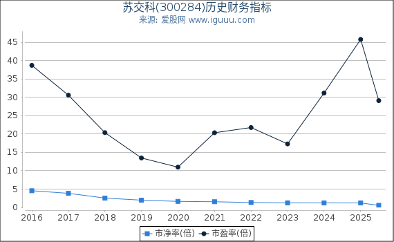 苏交科(300284)股东权益比率、固定资产比率等历史财务指标图