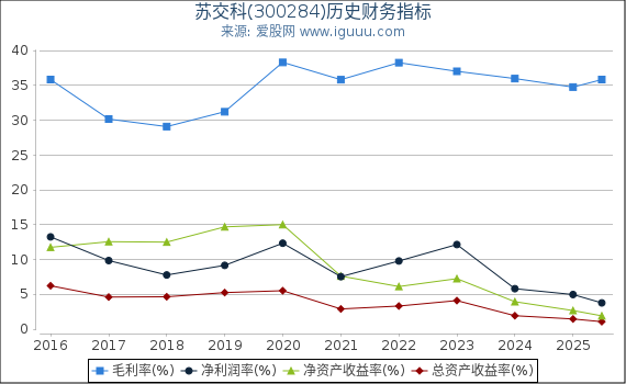 苏交科(300284)股东权益比率、固定资产比率等历史财务指标图